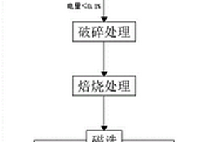 废旧动力锂电池有价成分分选回收的方法