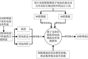 混合动力车用锂离子电池功率性能的在线预测方法