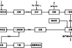 硝酸锂的制备方法