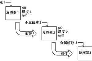 锂二次电池用正极活性材料前体的制备方法