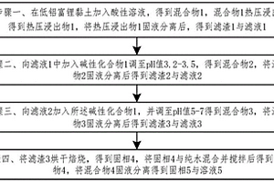 低铝富锂黏土提锂方法