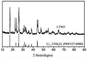 制备含锂铌酸钛（LTNO）材料或负极的方法及应用