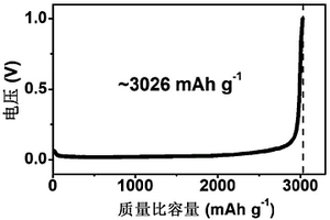 复合锂金属负极及其制备方法