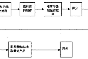 锂离子电池用正极材料镍钴酸锂及其制备方法