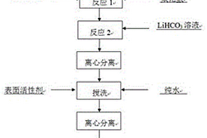 小粒度中性氟化锂的制备方法