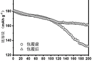 磷酸锂包覆锂离子电池三元正极材料的制备方法