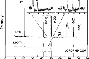 钛酸锂掺杂三价钛的方法