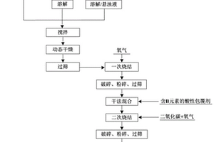 免洗高镍单晶镍钴锰酸锂正极材料的制备方法及应用