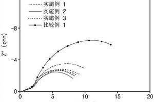 正极活性材料、该正极活性材料的制备方法及包含该正极活性材料的正极和锂二次电池