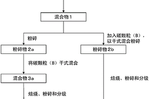 复合体的制造方法和锂离子电池用负极材料