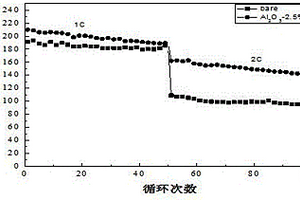 富锂正极材料表面包覆氧化铝的改性方法