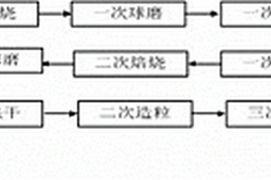 锂离子电池负极材料钛酸锂的制备方法