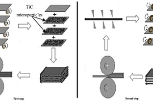 铝锂合金/TiC复合材料的轧制固态复合一体化方法