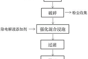 废锂离子电池电解液的无害化去除方法