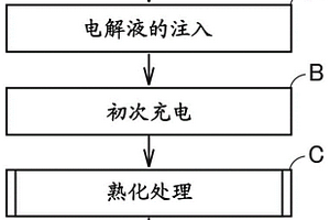 锂离子电池的制造方法
