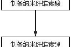 锂电池用纳米纤维素锂的制备方法