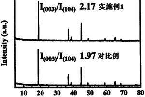 锂离子电池用镍酸锂类正极材料前驱体的光氧化方法及应用