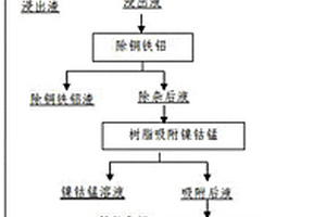 离子交换法回收废旧镍钴锰锂离子电池中有价金属的方法