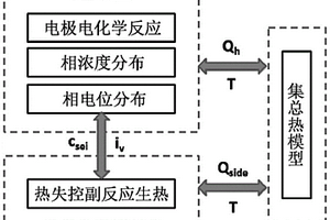 锂离子电池过充热失控模型的建模方法