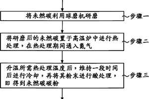 锂离子二次电池负极材料及其制备方法