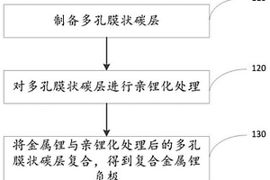 复合金属锂负极及其制备方法和锂电池