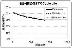 锂离子电池盖板正极弱导阻值的检测方法