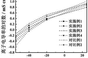 应用于NCM111锂电池的低温电解液