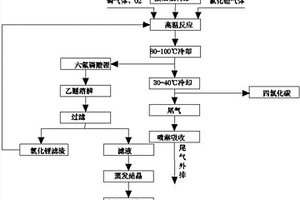 利用废旧氟利昂制备六氟磷酸锂的方法