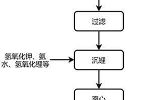 磷酸二氢锂母液的处理方法