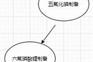 锂离子电池原材料六氟磷酸锂的制备方法