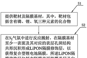 复合型锂电池隔膜及其制备方法、锂电池及电子装置