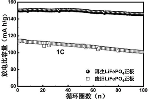 废旧磷酸铁锂正极材料的修复再生方法及磷酸铁锂正极材料