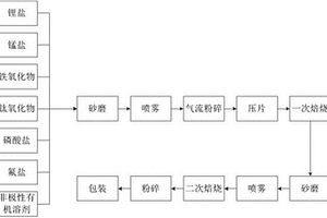 锂离子动力电池用磷酸锰锂正极材料及其制备方法