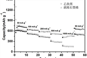 晶态金属硫化物K<sub>1.92</sub>Sn<sub>3.04</sub>S<sub>7.04</sub>作为负极材料在锂电池中的应用