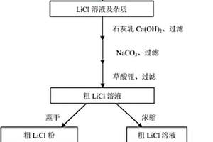 从锂矿中提取高纯氯化锂的工艺