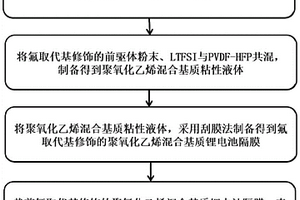 氟修饰准固态混合基质锂电池隔膜及锂电池制备方法