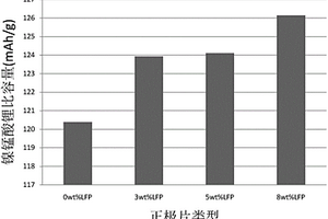 提高镍锰酸锂电池容量的正极片及其应用的镍锰酸锂电池