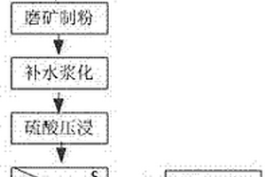 利用锂辉石提锂及合成矿物肥的一体化工艺