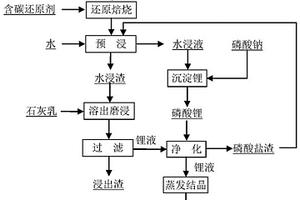 从废旧锂离子电池中回收和生产氢氧化锂的方法