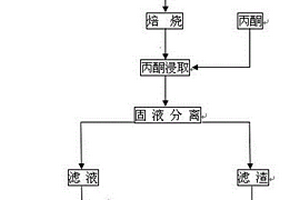 锂矿石氯化剂无机碱焙烧有机溶剂溶出法提取锂工艺