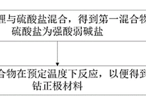 锂离子电池的无钴正极材料及其制备方法和锂离子电池