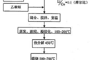 锂离子二次电池正极材料(钴酸锂)的液相合成工艺