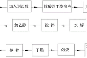 表面掺杂包覆法提高锰酸锂系锂电池的使用寿命和高温性能