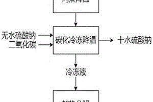 沉锂母液碳化冷冻除芒硝回收碳酸锂的方法