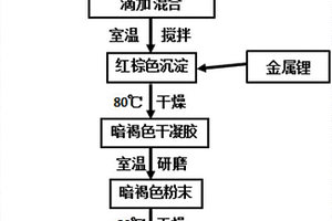 高容量铁基锂离子电池正极材料α‑LiFeO2的制备方法