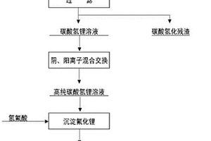 以工业级碳酸锂为原料生产高纯氟化锂的新方法