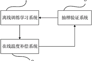 用于锂电池容量测量的温度补偿系统及方法、存储介质