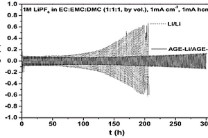 锂金属电池的锂负极表面改性方法、改性锂负极及锂金属电池