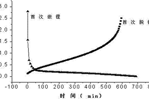 锂离子电池负极材料及其制备方法和一种锂离子电池