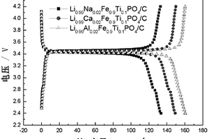 锂位掺杂磷酸铁锂的制备方法